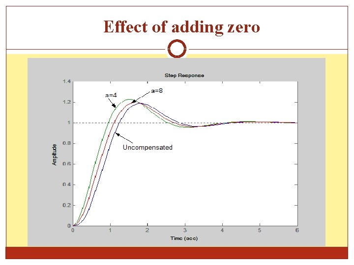 Effect of adding zero 