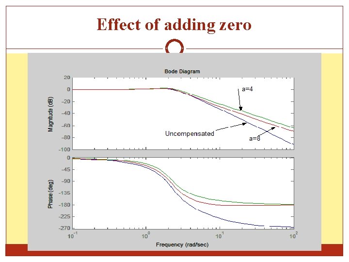 Effect of adding zero 