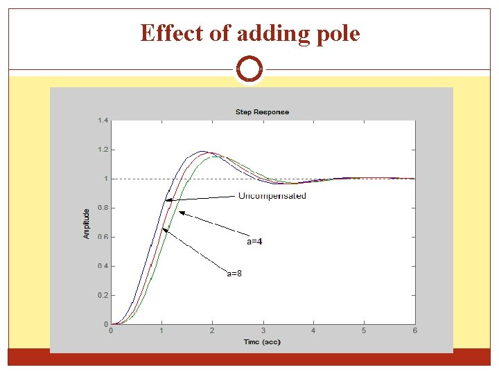 Effect of adding pole 