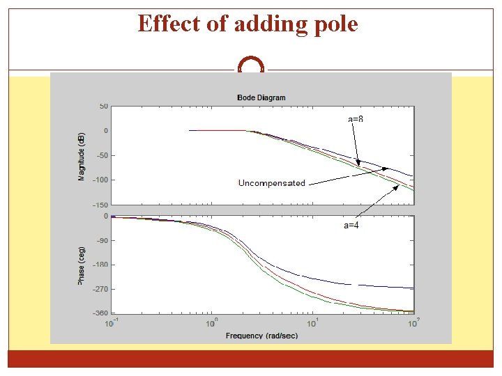 Effect of adding pole 