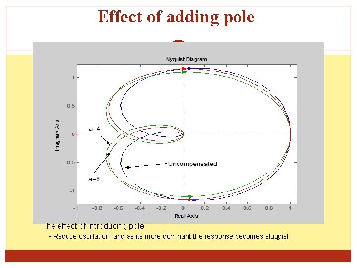Effect of adding pole The effect of introducing pole • Reduce oscillation, and as