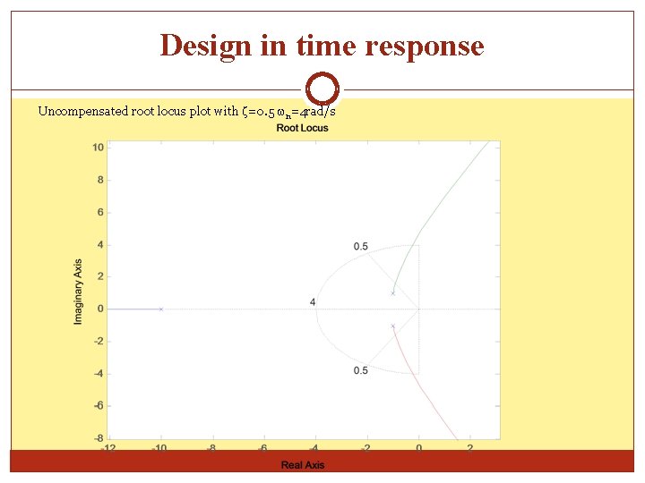 Design in time response Uncompensated root locus plot with =0. 5 n=4 rad/s 