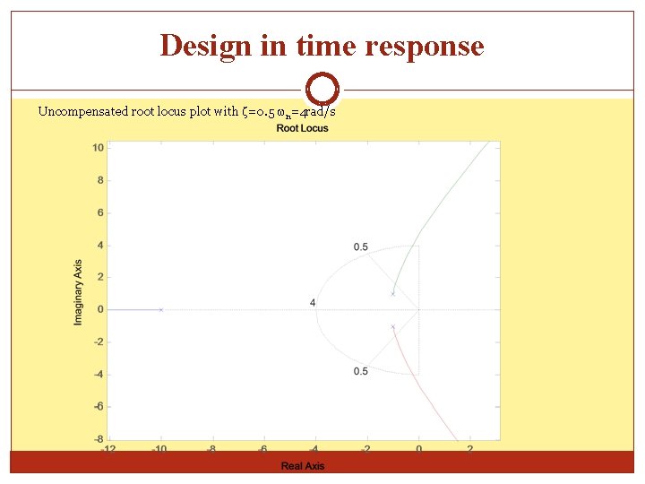 Design in time response Uncompensated root locus plot with =0. 5 n=4 rad/s 