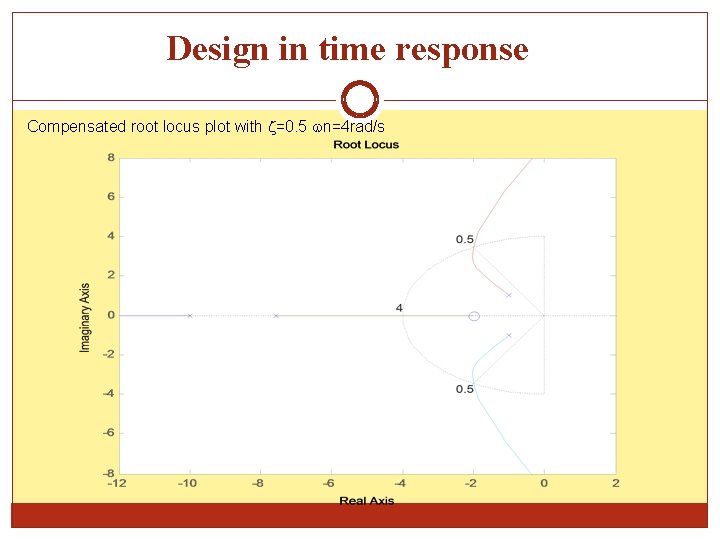 Design in time response Compensated root locus plot with =0. 5 n=4 rad/s 