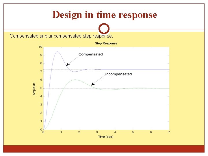 Design in time response Compensated and uncompensated step response. 