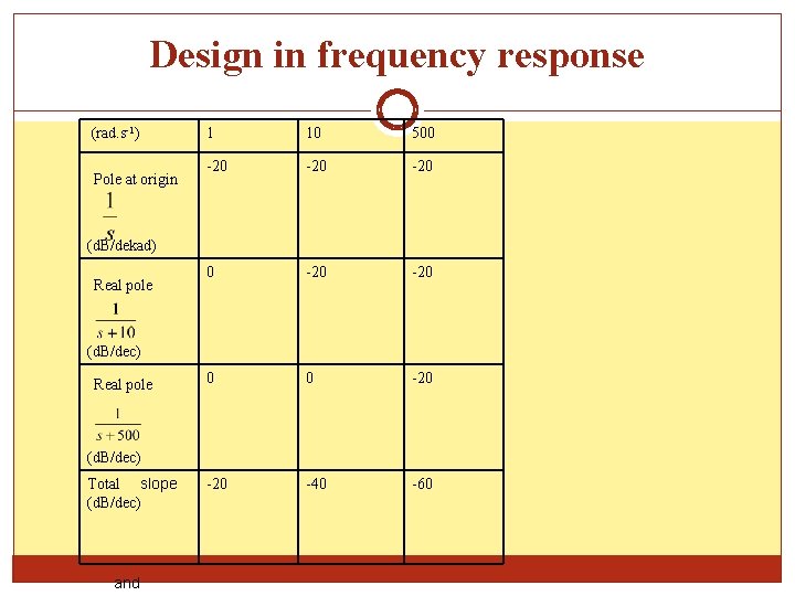 Design in frequency response (rad. s-1) Pole at origin 1 10 500 -20 -20