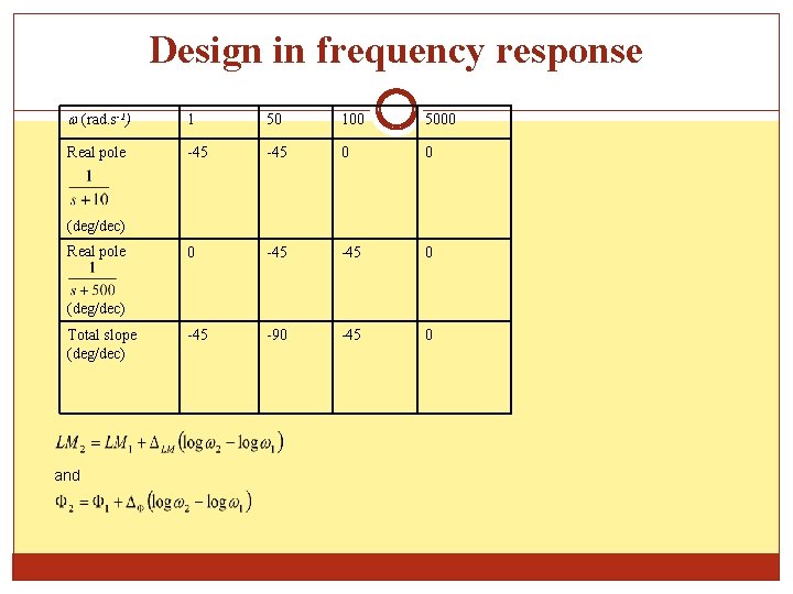 Design in frequency response (rad. s-1) 1 50 100 5000 Real pole -45 0