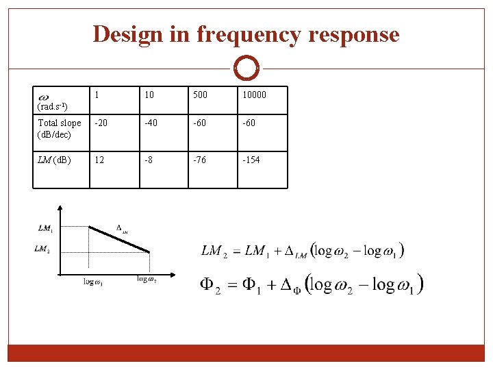 Design in frequency response 1 10 500 10000 Total slope (d. B/dec) -20 -40