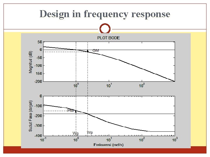 Design in frequency response 