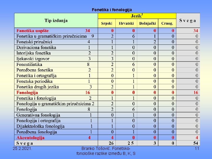 Fonetika i fonologija 25. 2. 2021. Branko Tošović. Fonetskofonološke razlike između B, K, S