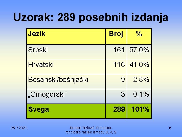 Uzorak: 289 posebnih izdanja Jezik % Srpski 161 57, 0% Hrvatski 116 41, 0%