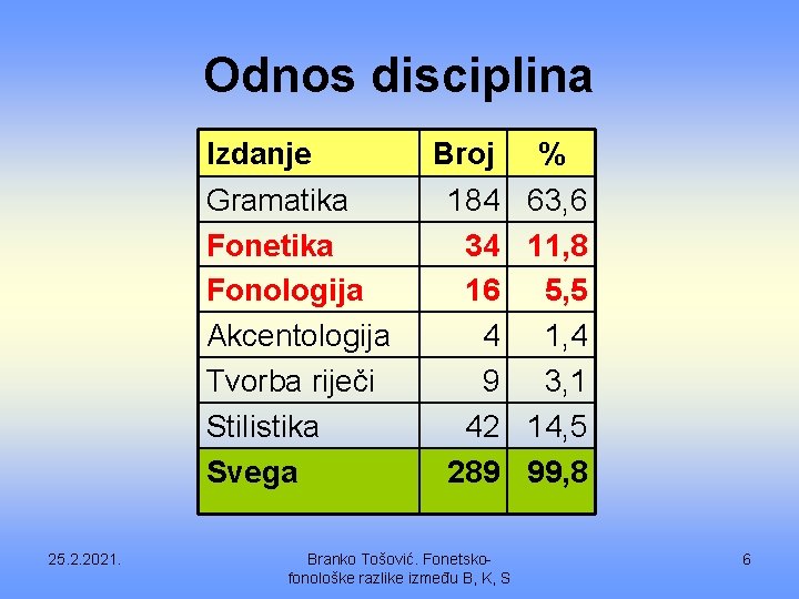 Odnos disciplina Izdanje Gramatika Fonetika Fonologija Akcentologija Tvorba riječi Stilistika Svega 25. 2. 2021.