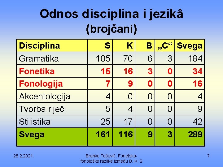 Odnos disciplina i jezikâ (brojčani) Disciplina Gramatika Fonetika Fonologija Akcentologija Tvorba riječi Stilistika Svega
