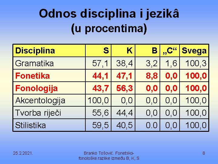 Odnos disciplina i jezikâ (u procentima) Disciplina Gramatika Fonetika Fonologija Akcentologija Tvorba riječi Stilistika