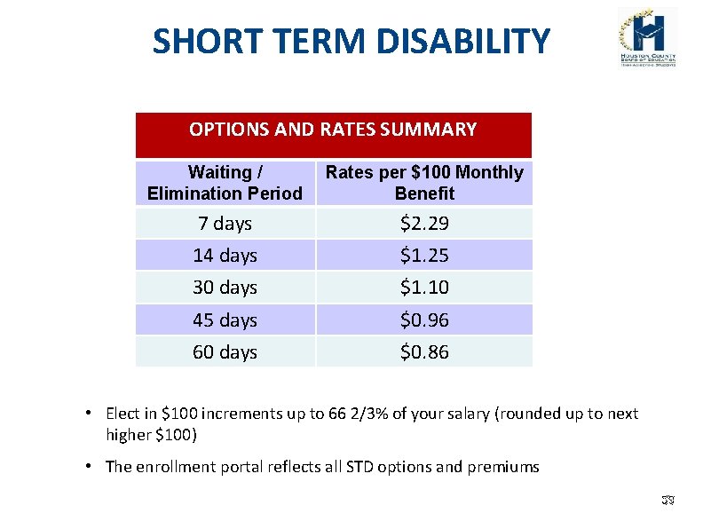 SHORT TERM DISABILITY OPTIONS AND RATES SUMMARY Waiting / Elimination Period Rates per $100