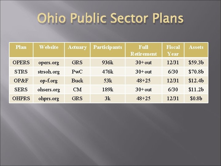 Ohio Public Sector Plans Plan Website Actuary Participants Full Retirement Fiscal Year Assets OPERS