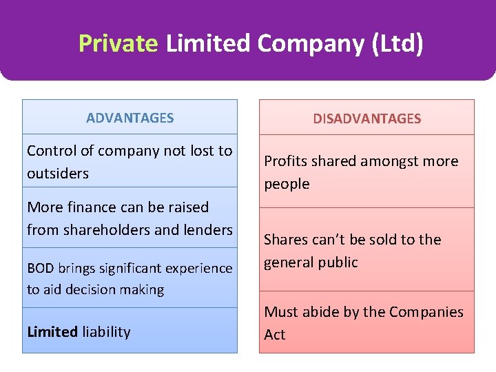 Private Limited Company (Ltd) ADVANTAGES Control of company not lost to outsiders More finance