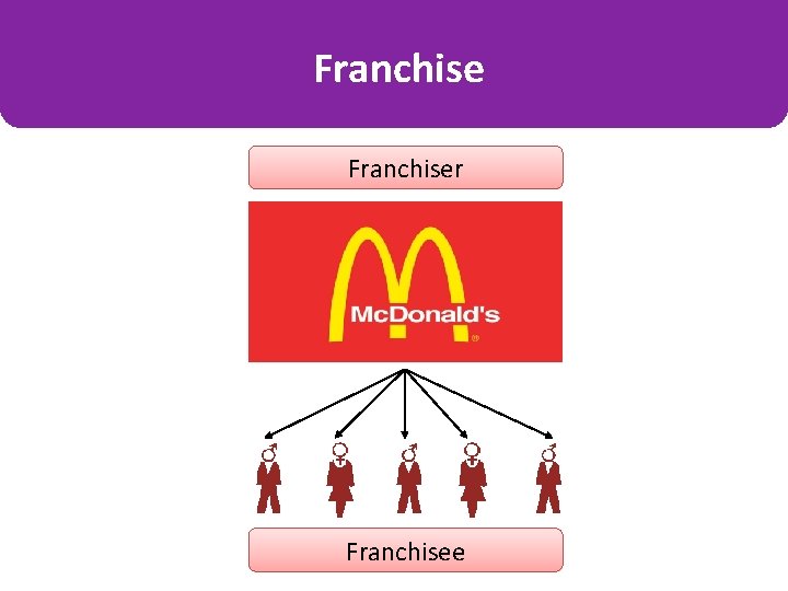 Franchiser Franchisee  Franchiser Franchisee