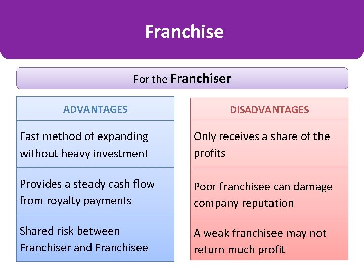 Franchise For the Franchiser ADVANTAGES DISADVANTAGES Fast method of expanding without heavy investment Only