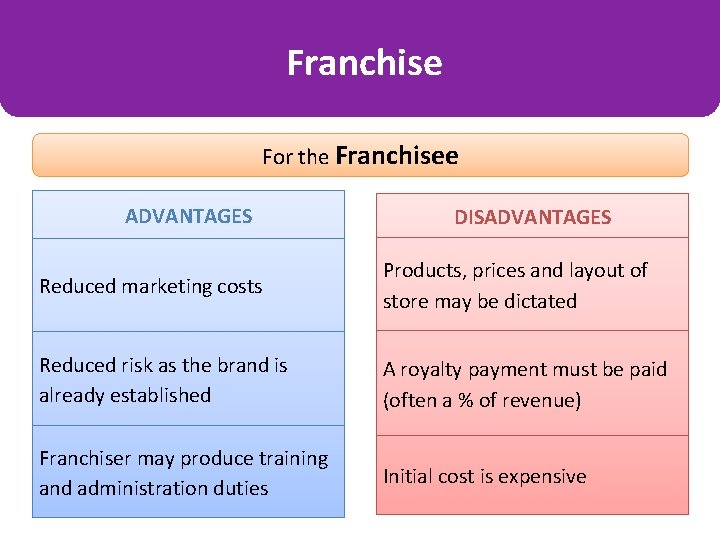 Franchise For the Franchisee ADVANTAGES DISADVANTAGES Reduced marketing costs Products, prices and layout of Franchise For the Franchisee ADVANTAGES DISADVANTAGES Reduced marketing costs Products, prices and layout of