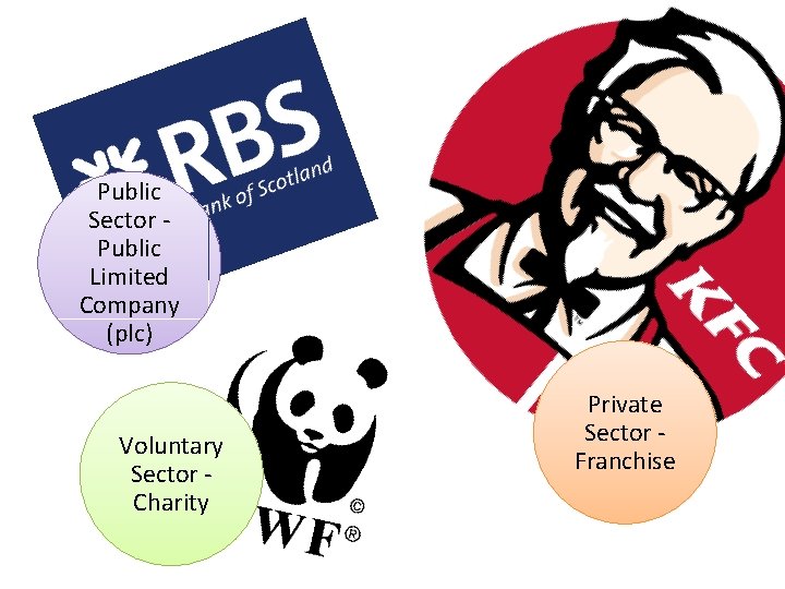 Public Sector Public Limited Company (plc) Voluntary Sector Charity Private Sector Franchise  Public Sector Public Limited Company (plc) Voluntary Sector Charity Private Sector Franchise