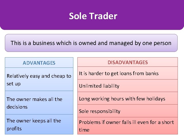 Sole Trader This is a business which is owned and managed by one person Sole Trader This is a business which is owned and managed by one person