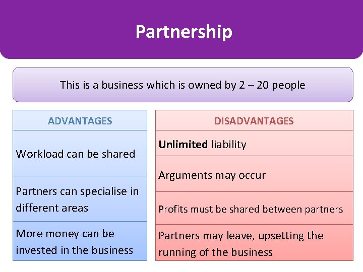Partnership This is a business which is owned by 2 – 20 people ADVANTAGES Partnership This is a business which is owned by 2 – 20 people ADVANTAGES