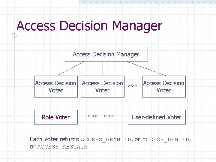 Access Decision Manager Access Decision Voter Role Voter Access Decision Voter User-defined Voter Each