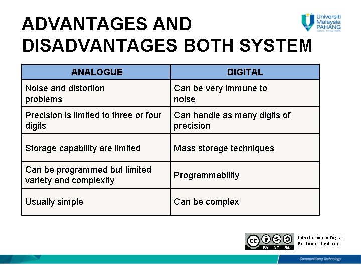 ADVANTAGES AND DISADVANTAGES BOTH SYSTEM ANALOGUE DIGITAL Noise and distortion problems Can be very