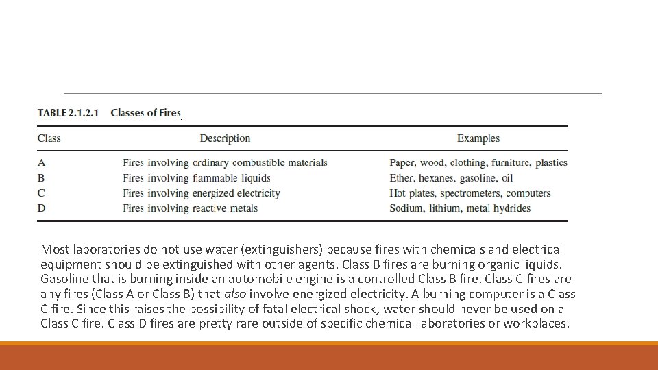 Most laboratories do not use water (extinguishers) because fires with chemicals and electrical equipment