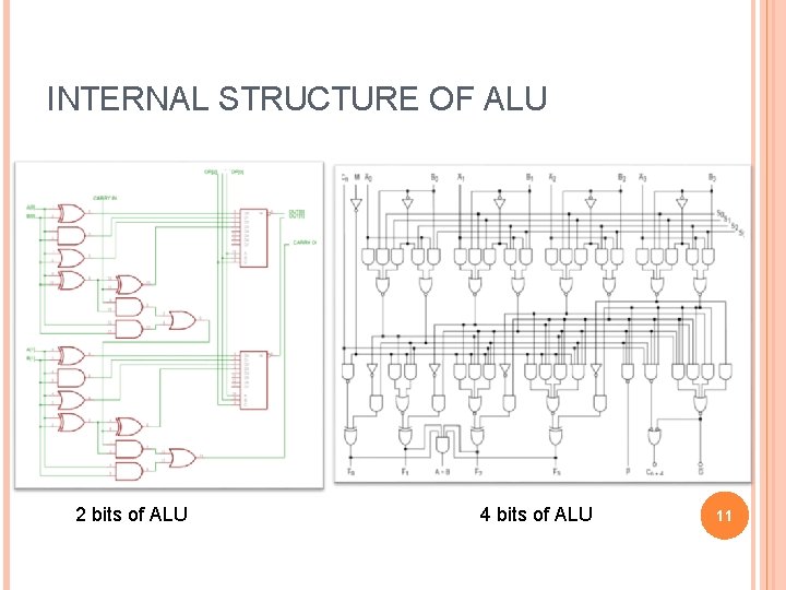 INTERNAL STRUCTURE OF ALU 2 bits of ALU 4 bits of ALU 11 