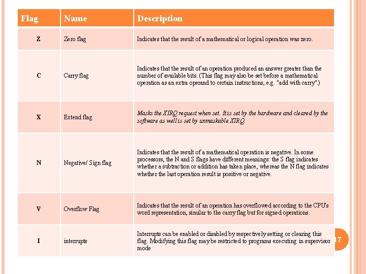 Flag Name Description Zero flag Indicates that the result of a mathematical or logical Flag Name Description Zero flag Indicates that the result of a mathematical or logical