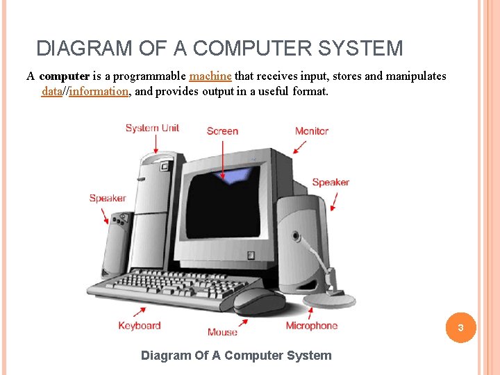 DIAGRAM OF A COMPUTER SYSTEM A computer is a programmable machine that receives input, DIAGRAM OF A COMPUTER SYSTEM A computer is a programmable machine that receives input,