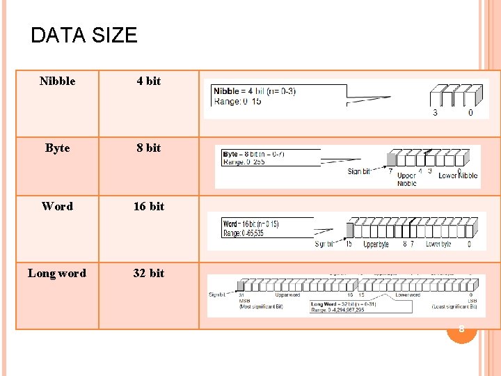 DATA SIZE Nibble 4 bit Byte 8 bit Word 16 bit Long word 32