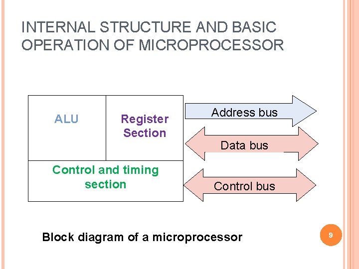 INTERNAL STRUCTURE AND BASIC OPERATION OF MICROPROCESSOR ALU Register Section Control and timing section