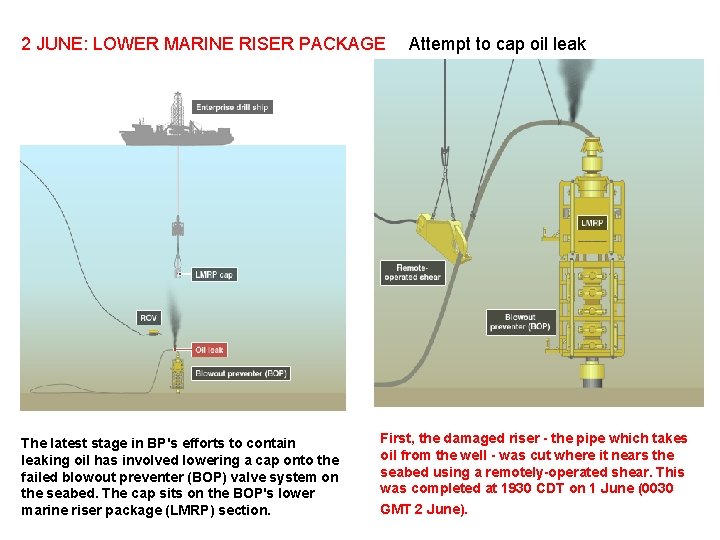 2 JUNE: LOWER MARINE RISER PACKAGE The latest stage in BP's efforts to contain