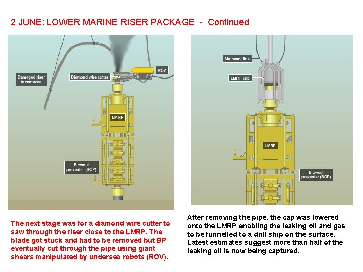 2 JUNE: LOWER MARINE RISER PACKAGE - Continued The next stage was for a