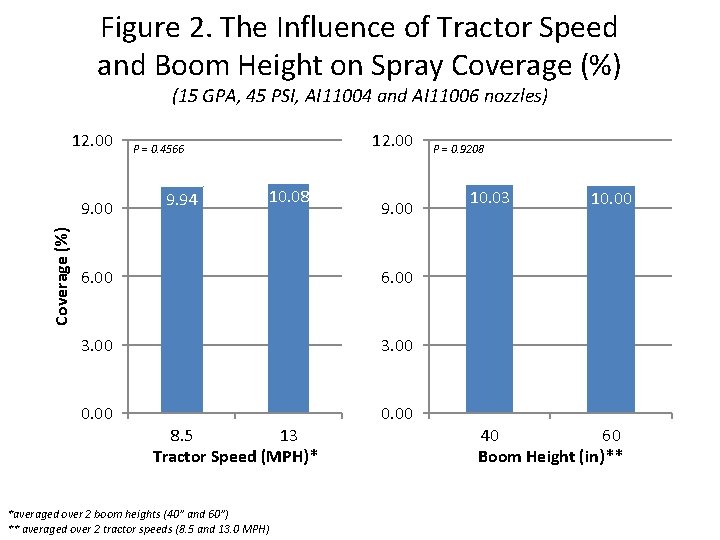 Figure 2. The Influence of Tractor Speed and Boom Height on Spray Coverage (%)