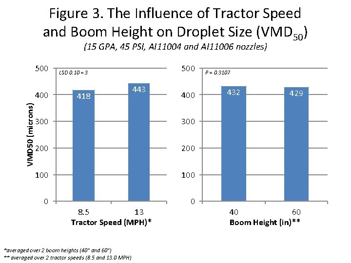 Figure 3. The Influence of Tractor Speed and Boom Height on Droplet Size (VMD