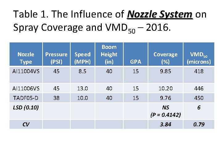 Table 1. The Influence of Nozzle System on Spray Coverage and VMD 50 –