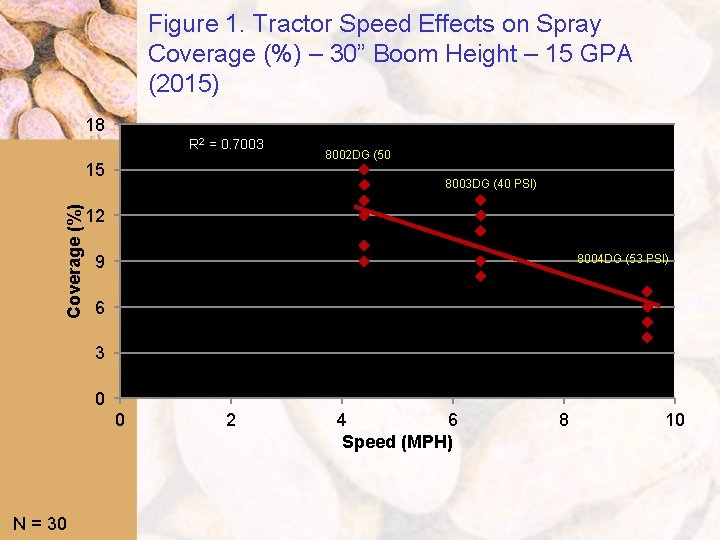 Figure 1. Tractor Speed Effects on Spray Coverage (%) – 30” Boom Height –