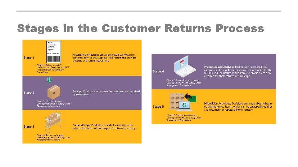 Stages in the Customer Returns Process 