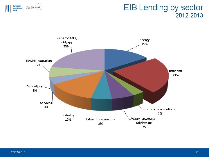 EIB Lending by sector 2012 -2013 12/07/2013 10 