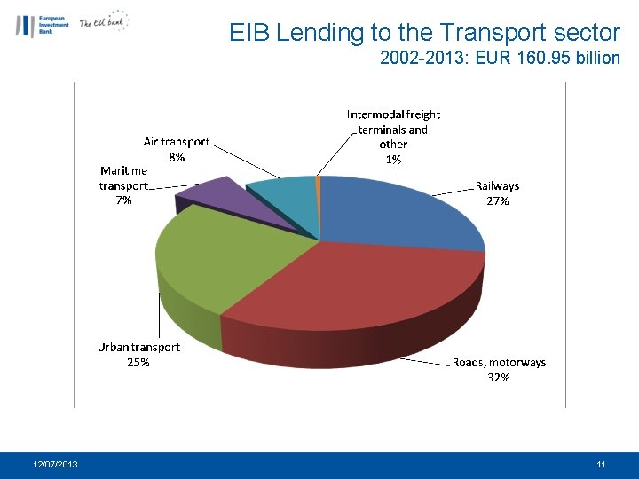 EIB Lending to the Transport sector 2002 -2013: EUR 160. 95 billion 12/07/2013 11