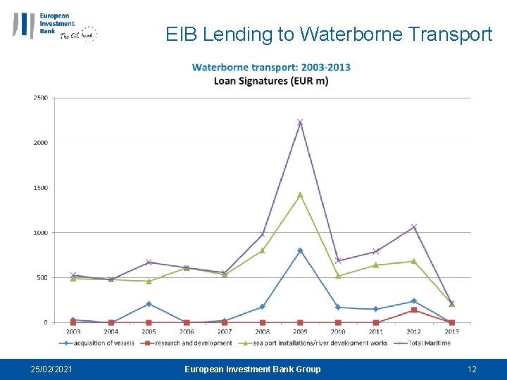 EIB Lending to Waterborne Transport 25/02/2021 European Investment Bank Group 12 