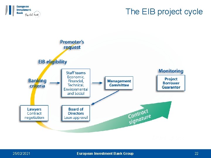 The EIB project cycle 25/02/2021 European Investment Bank Group 22 