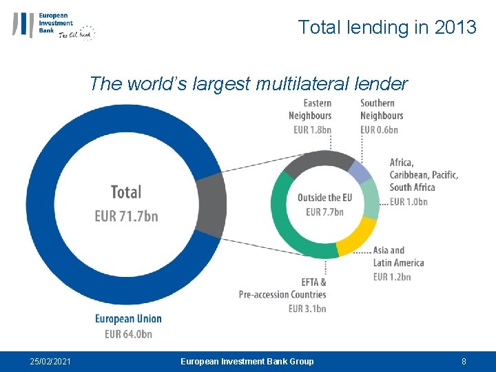 Total lending in 2013 The world’s largest multilateral lender 25/02/2021 European Investment Bank Group