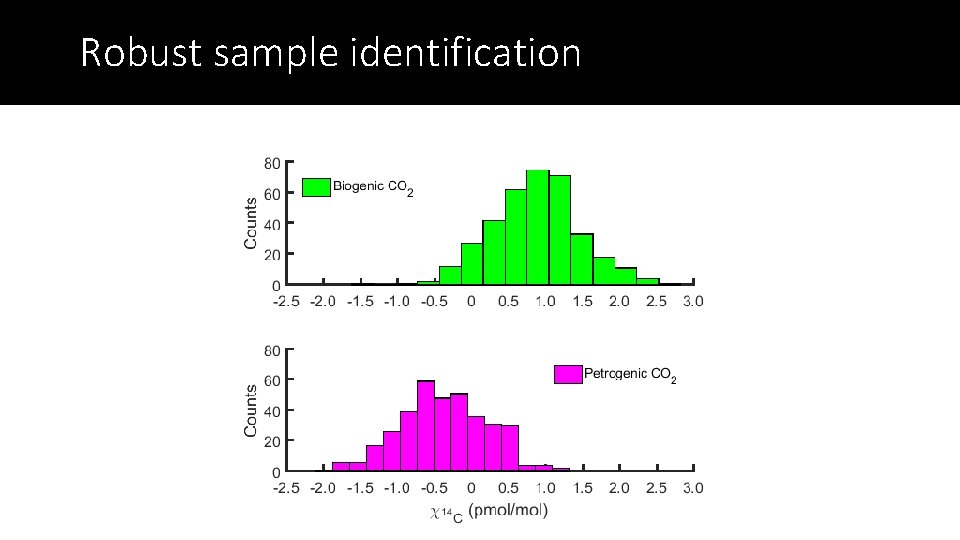 Robust sample identification 