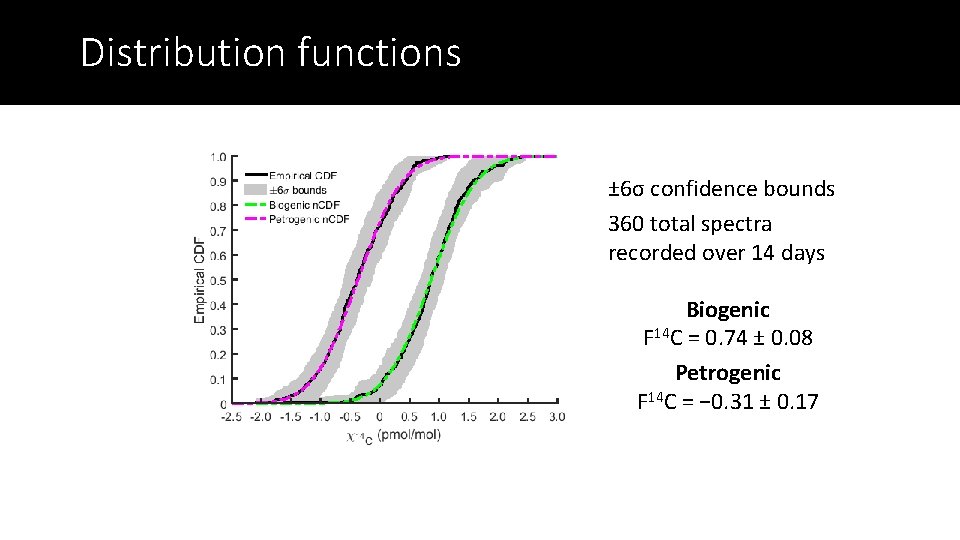 Distribution functions ± 6σ confidence bounds 360 total spectra recorded over 14 days Biogenic