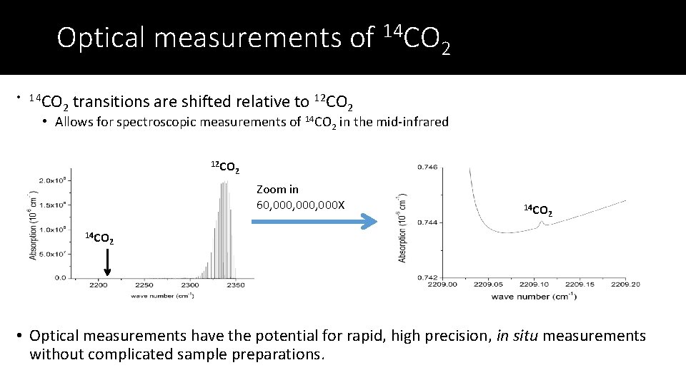 Optical measurements of 14 CO 2 • 14 CO 2 transitions are shifted relative